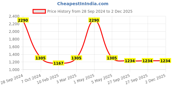 myntra.com Two Moustaches Yellow Lotus Engraved Pooja Chowkie two moustaches Price History Graph from 28 Sep 2024 to 2 Dec 2025