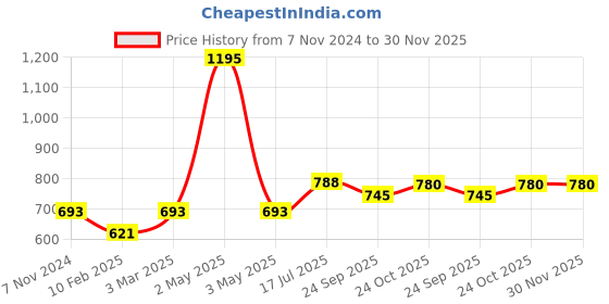 myntra.com Two Moustaches Yellow Nandi Design Brass Pooja Hand Bell two moustaches Price History Graph from 7 Nov 2024 to 30 Nov 2025