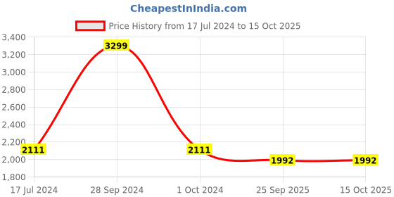 myntra.com Two Moustaches Yellow Peacock Design Diya two moustaches Price History Graph from 17 Jul 2024 to 15 Oct 2025