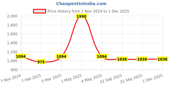 myntra.com Two Moustaches Yellow Peacock on Handle Design Brass Oil Diya two moustaches Price History Graph from 7 Nov 2024 to 1 Dec 2025