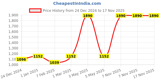 myntra.com Two Moustaches  Yellow Textured Brass Pooja Thali two moustaches Price History Graph from 24 Dec 2024 to 17 Nov 2025