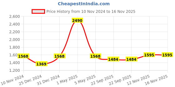 myntra.com Two Moustaches Yellow Textured Brass Shankh Chakra Namah & Hanuman & Garuda Wall Hanging two moustaches Price History Graph from 10 Nov 2024 to 16 Nov 2025