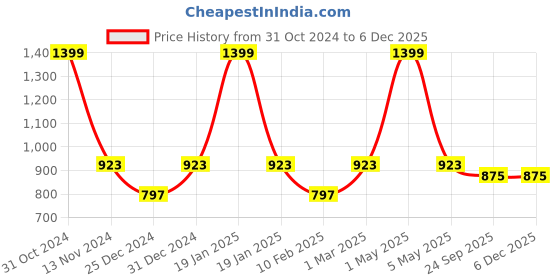 myntra.com Two Moustaches Yellow Textured Brass Shankh Chakra Namah Wall Hanging two moustaches Price History Graph from 31 Oct 2024 to 5 Dec 2025