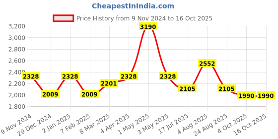 myntra.com Two Moustaches Yellow Textured Bullock Cart Figurine Showpiece two moustaches Price History Graph from 9 Nov 2024 to 16 Oct 2025