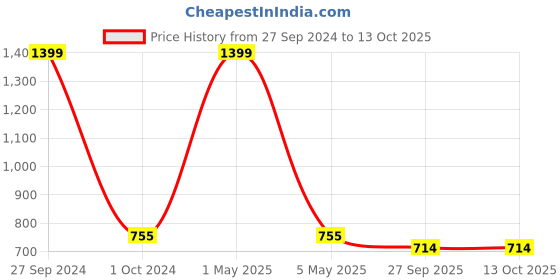 myntra.com Two Moustaches Yellow Textured Lotus Engraved Pooja Chowkie two moustaches Price History Graph from 27 Sep 2024 to 12 Oct 2025