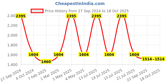 myntra.com Two Moustaches Yellow Twin Leaf Shaped Brass Door Handle two moustaches Price History Graph from 27 Sep 2024 to 18 Oct 2025