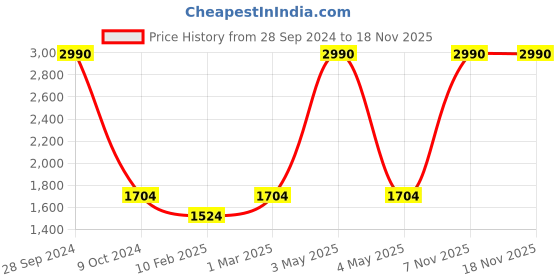 myntra.com Two Moustaches Yellow Vintage Design Brass Carving Diya two moustaches Price History Graph from 28 Sep 2024 to 17 Nov 2025
