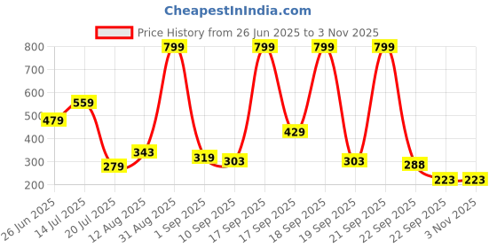 myntra.com TWO SOFT Women Open Toe Comfort Heel Sandals two soft Price History Graph from 26 Jun 2025 to 2 Nov 2025