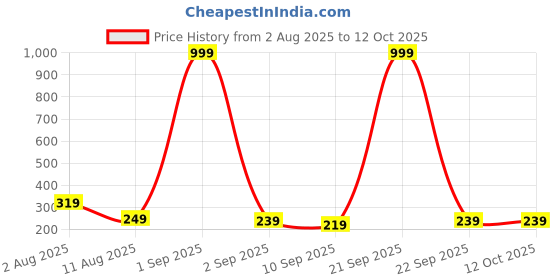 myntra.com TWO SOFT Women Open Toe Flatform Heel Sandals two soft Price History Graph from 2 Aug 2025 to 12 Oct 2025