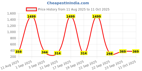 myntra.com TWO SOFT Women Open Toe Flatform Heel Sandals two soft Price History Graph from 11 Aug 2025 to 10 Oct 2025