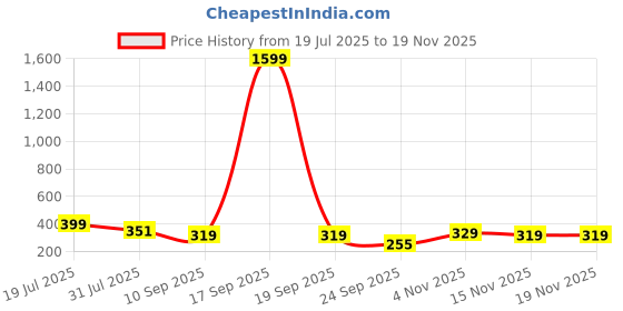 myntra.com TWO SOFT Women Pack Of 2 Open Toe Comfort Heel Sandals two soft Price History Graph from 19 Jul 2025 to 19 Nov 2025