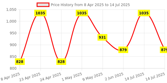 myntra.com twoo the wise old owl TWOO Set Of 5 The Wise Old Owl 5-In-1 Beauty Combo twoo the wise old owl Price History Graph from 8 Apr 2025 to 14 Jul 2025