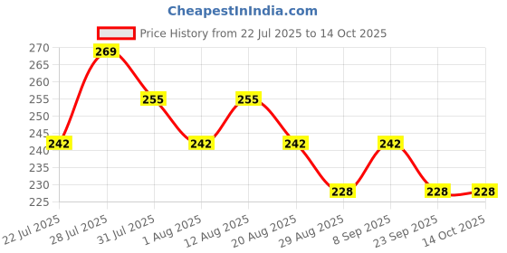 myntra.com TWOO The Wise Old Owl 3-In-1 Face Tint- 5 g- Pixie Pink twoo the wise old owl Price History Graph from 22 Jul 2025 to 13 Oct 2025