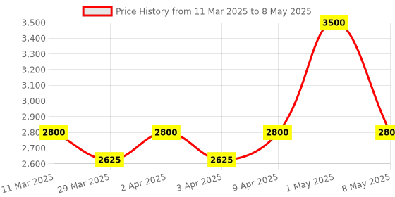 myntra.com TWOO The Wise Old Owl Girls Set Of 8 Glamorous Wise Box Beauty Combo twoo the wise old owl Price History Graph from 11 Mar 2025 to 8 May 2025