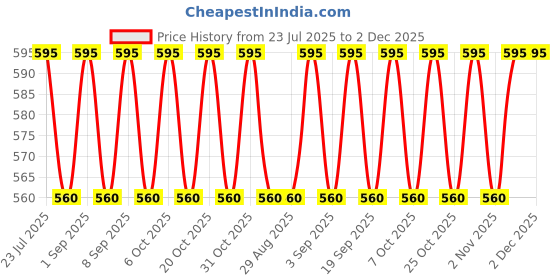 myntra.com TWOO The Wise Old Owl Kids Glowtion & Potion Body Lotion- 300 ml twoo the wise old owl Price History Graph from 23 Jul 2025 to 1 Dec 2025