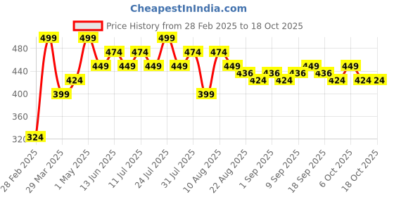 myntra.com TWOO The Wise Old Owl Lip Gloss- 10 g- Dual Shades twoo the wise old owl Price History Graph from 28 Feb 2025 to 18 Oct 2025