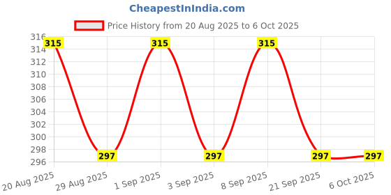 myntra.com TWOO The Wise Old Owl Nail Pop Color - 5 ml With Pretend Finger twoo the wise old owl Price History Graph from 20 Aug 2025 to 6 Oct 2025