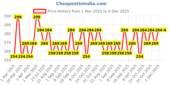 myntra.com TWOO The Wise Old Owl Nail Pops Nail Polish- 5 ml- Brave Blue twoo the wise old owl Price History Graph from 1 Mar 2025 to 6 Dec 2025
