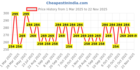 myntra.com TWOO The Wise Old Owl Nail Pops Nail Polish- 5 ml- Rebellious Red twoo the wise old owl Price History Graph from 1 Mar 2025 to 22 Nov 2025