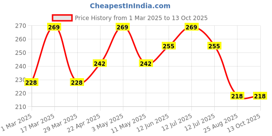 myntra.com TWOO The Wise Old Owl Pout About Lip Gloss - Blushing Bubbles twoo the wise old owl Price History Graph from 1 Mar 2025 to 13 Oct 2025