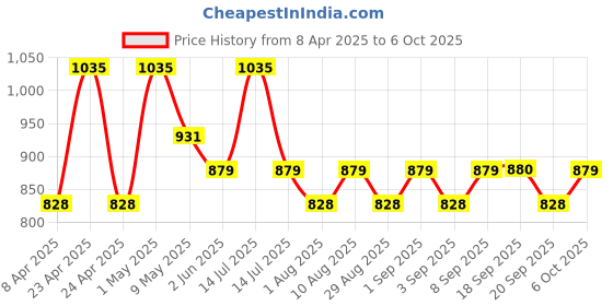 myntra.com twoo the wise old owl TWOO Set Of 5 The Wise Old Owl 5-In-1 Beauty Combo twoo the wise old owl Price History Graph from 8 Apr 2025 to 5 Oct 2025