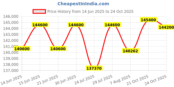 myntra.com Tyaani Jewellery by Karan Johar 18KT Earrings Diamond tyaani jewellery by karan johar Price History Graph from 14 Jun 2025 to 22 Oct 2025
