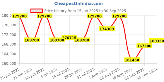 myntra.com Tyaani Jewellery by Karan Johar 18KT Earrings Diamond tyaani jewellery by karan johar Price History Graph from 15 Jun 2025 to 30 Sep 2025