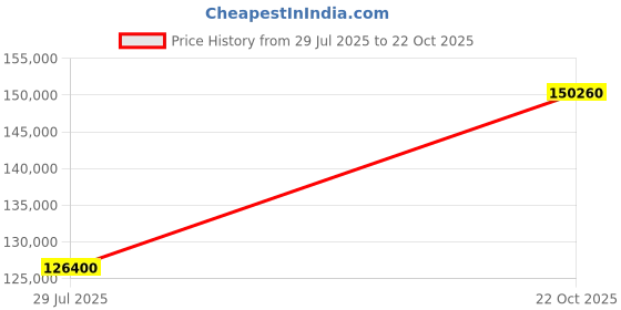 myntra.com Tyaani Jewellery by Karan Johar 22K Gold Dhwani Polki Pendant tyaani jewellery by karan johar Price History Graph from 29 Jul 2025 to 22 Oct 2025