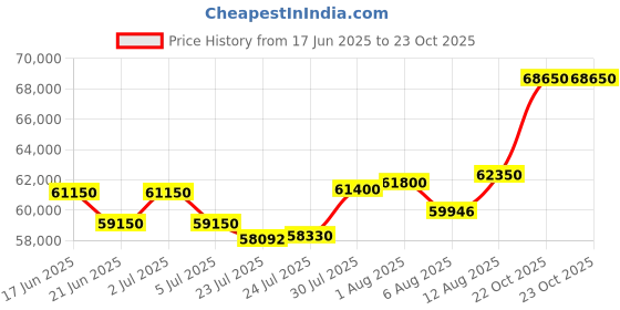 myntra.com Tyaani Jewellery by Karan Johar Krunali Diamond Loose Bracelet tyaani jewellery by karan johar Price History Graph from 17 Jun 2025 to 22 Oct 2025