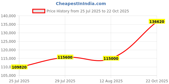 myntra.com Tyaani Jewellery by Karan Johar Women Bangle Diamond tyaani jewellery by karan johar Price History Graph from 25 Jul 2025 to 22 Oct 2025