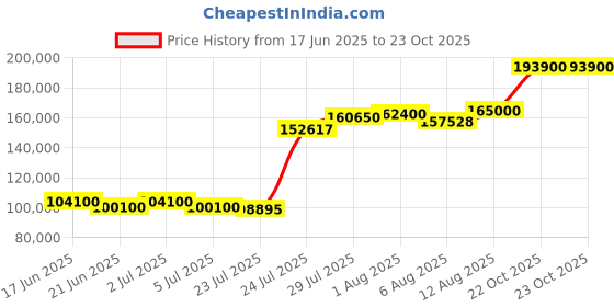 myntra.com Tyaani Jewellery by Karan Johar Women Bangle Diamond tyaani jewellery by karan johar Price History Graph from 17 Jun 2025 to 23 Oct 2025