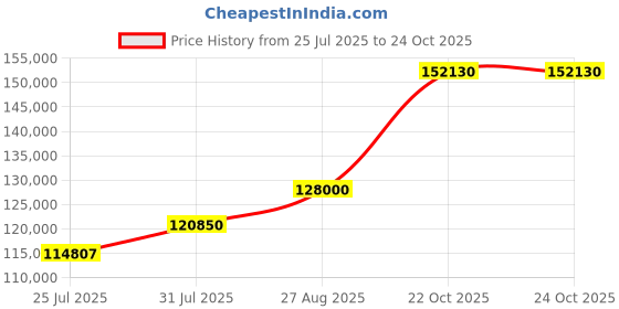 myntra.com Tyaani Jewellery by Karan Johar Women Bangle Diamond tyaani jewellery by karan johar Price History Graph from 25 Jul 2025 to 22 Oct 2025