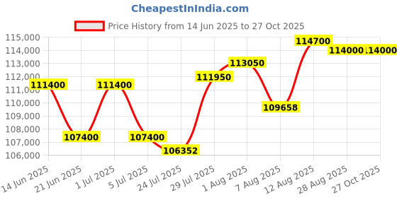 myntra.com Tyaani Jewellery by Karan Johar Women Bangle Diamond tyaani jewellery by karan johar Price History Graph from 14 Jun 2025 to 27 Oct 2025
