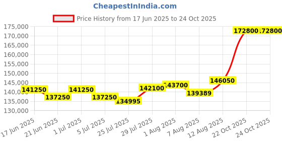 myntra.com Tyaani Jewellery by Karan Johar Women Bangle Diamond tyaani jewellery by karan johar Price History Graph from 17 Jun 2025 to 22 Oct 2025