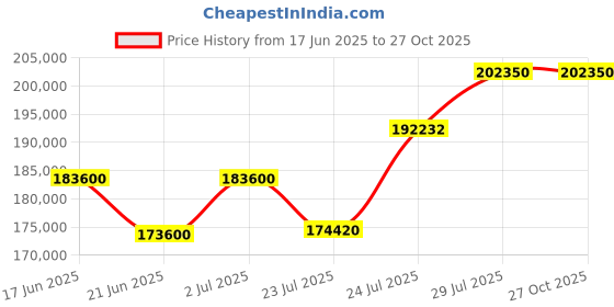 myntra.com Tyaani Jewellery by Karan Johar Women Bangle Diamond tyaani jewellery by karan johar Price History Graph from 17 Jun 2025 to 27 Oct 2025
