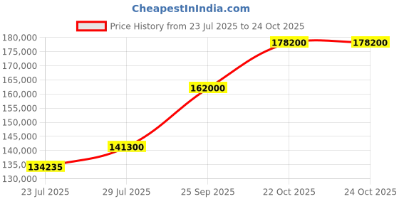 myntra.com Tyaani Jewellery by Karan Johar Women Bangle Diamond tyaani jewellery by karan johar Price History Graph from 23 Jul 2025 to 22 Oct 2025