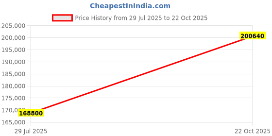 myntra.com Tyaani Jewellery by Karan Johar Women Bangle Diamond tyaani jewellery by karan johar Price History Graph from 29 Jul 2025 to 22 Oct 2025