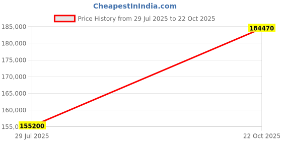 myntra.com Tyaani Jewellery by Karan Johar Women Bangle Diamond tyaani jewellery by karan johar Price History Graph from 29 Jul 2025 to 22 Oct 2025