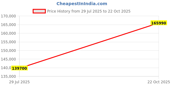 myntra.com Tyaani Jewellery by Karan Johar Women Blue Ring Diamond tyaani jewellery by karan johar Price History Graph from 29 Jul 2025 to 22 Oct 2025