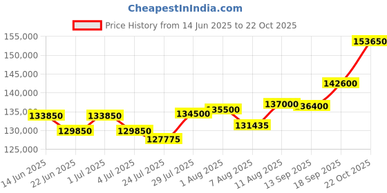 myntra.com Tyaani Jewellery by Karan Johar Women Earrings Diamond tyaani jewellery by karan johar Price History Graph from 14 Jun 2025 to 22 Oct 2025