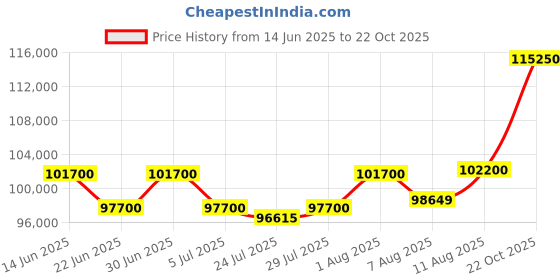 myntra.com Tyaani Jewellery by Karan Johar Women Earrings Diamond tyaani jewellery by karan johar Price History Graph from 14 Jun 2025 to 22 Oct 2025