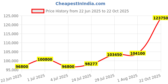 myntra.com Tyaani Jewellery by Karan Johar Women Earrings Diamond tyaani jewellery by karan johar Price History Graph from 22 Jun 2025 to 22 Oct 2025