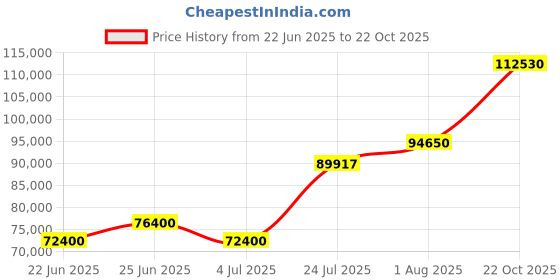 myntra.com Tyaani Jewellery by Karan Johar Women Earrings Diamond tyaani jewellery by karan johar Price History Graph from 22 Jun 2025 to 22 Oct 2025