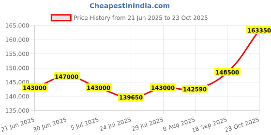 myntra.com Tyaani Jewellery by Karan Johar Women Earrings Diamond tyaani jewellery by karan johar Price History Graph from 21 Jun 2025 to 23 Oct 2025