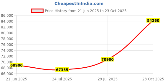 myntra.com Tyaani Jewellery by Karan Johar Women Earrings Diamond tyaani jewellery by karan johar Price History Graph from 21 Jun 2025 to 23 Oct 2025