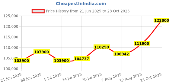 myntra.com Tyaani Jewellery by Karan Johar Women Earrings Diamond tyaani jewellery by karan johar Price History Graph from 21 Jun 2025 to 23 Oct 2025