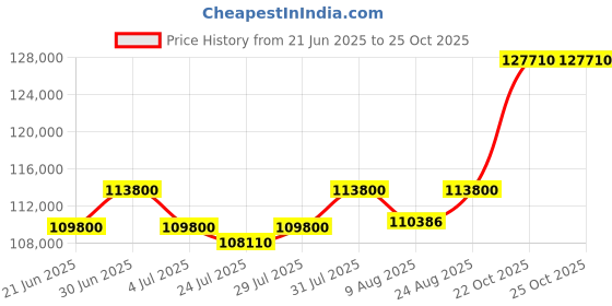 myntra.com Tyaani Jewellery by Karan Johar Women Earrings Diamond tyaani jewellery by karan johar Price History Graph from 21 Jun 2025 to 22 Oct 2025