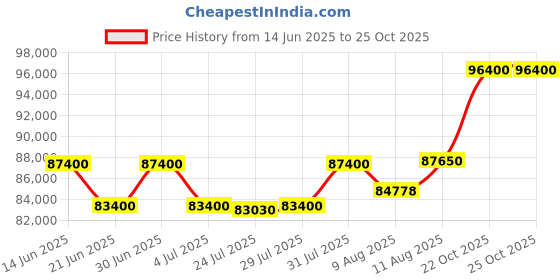 myntra.com Tyaani Jewellery by Karan Johar Women Earrings Diamond tyaani jewellery by karan johar Price History Graph from 14 Jun 2025 to 22 Oct 2025