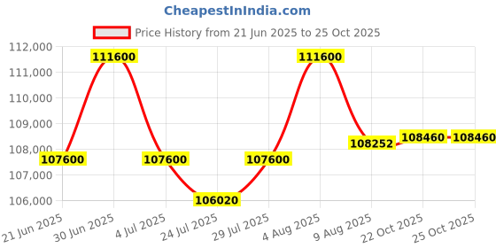 myntra.com Tyaani Jewellery by Karan Johar Women Earrings Diamond tyaani jewellery by karan johar Price History Graph from 21 Jun 2025 to 22 Oct 2025