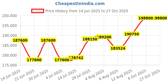 myntra.com Tyaani Jewellery by Karan Johar Women Earrings Diamond tyaani jewellery by karan johar Price History Graph from 14 Jun 2025 to 27 Oct 2025